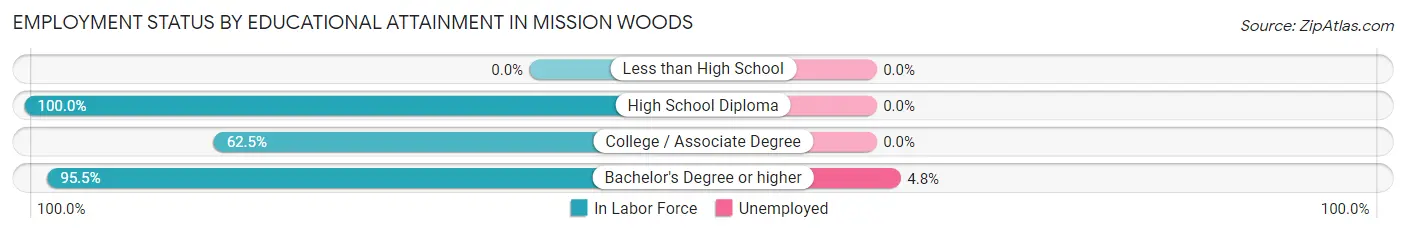 Employment Status by Educational Attainment in Mission Woods