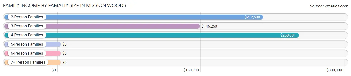 Family Income by Famaliy Size in Mission Woods