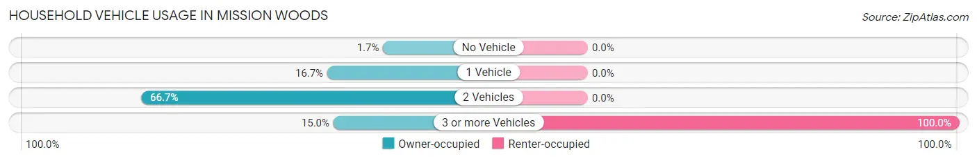Household Vehicle Usage in Mission Woods