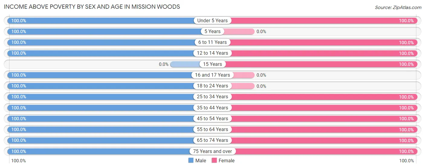 Income Above Poverty by Sex and Age in Mission Woods