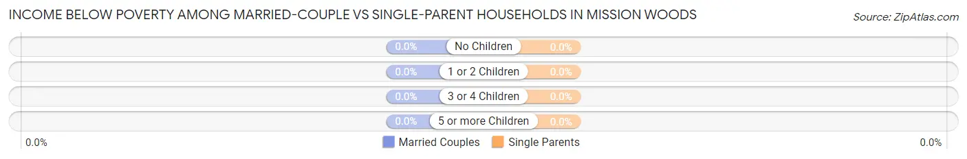 Income Below Poverty Among Married-Couple vs Single-Parent Households in Mission Woods