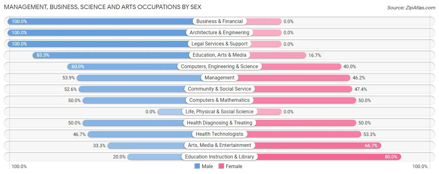 Management, Business, Science and Arts Occupations by Sex in Mission Woods