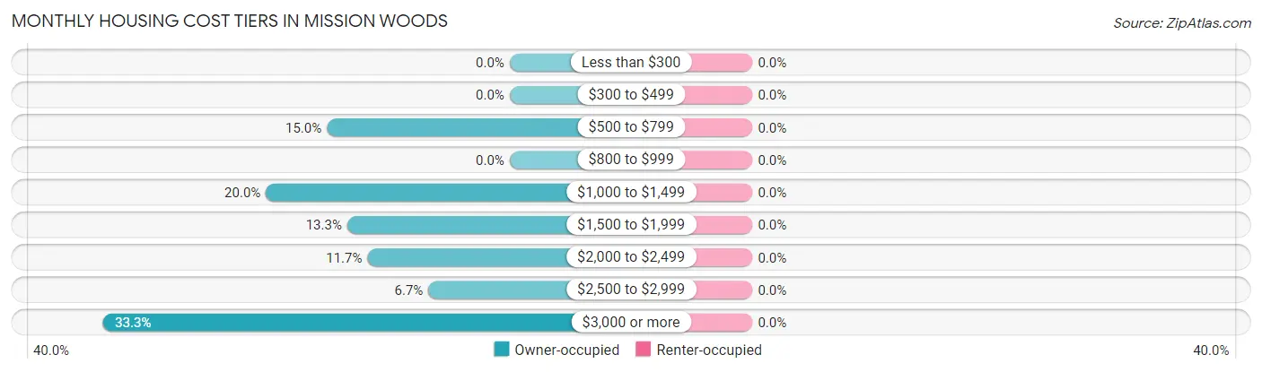 Monthly Housing Cost Tiers in Mission Woods