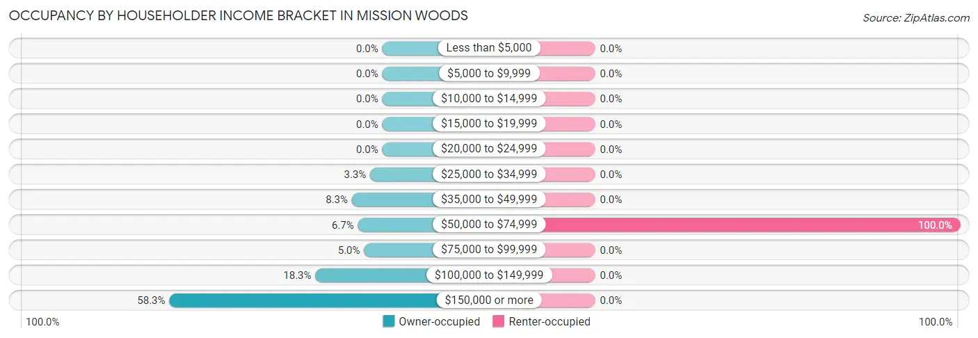 Occupancy by Householder Income Bracket in Mission Woods