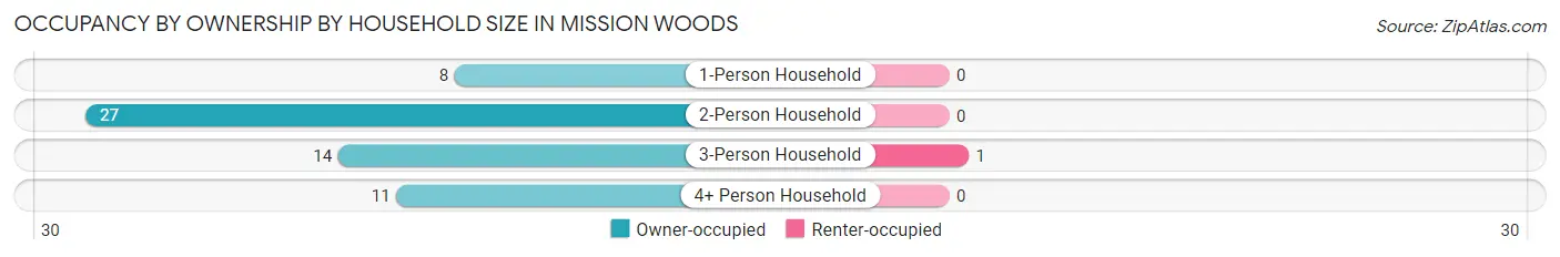 Occupancy by Ownership by Household Size in Mission Woods