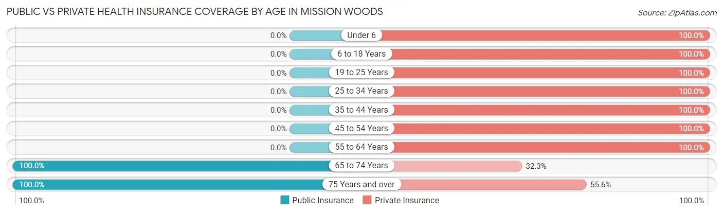 Public vs Private Health Insurance Coverage by Age in Mission Woods