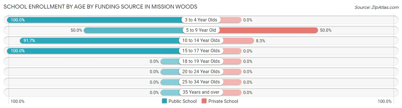 School Enrollment by Age by Funding Source in Mission Woods