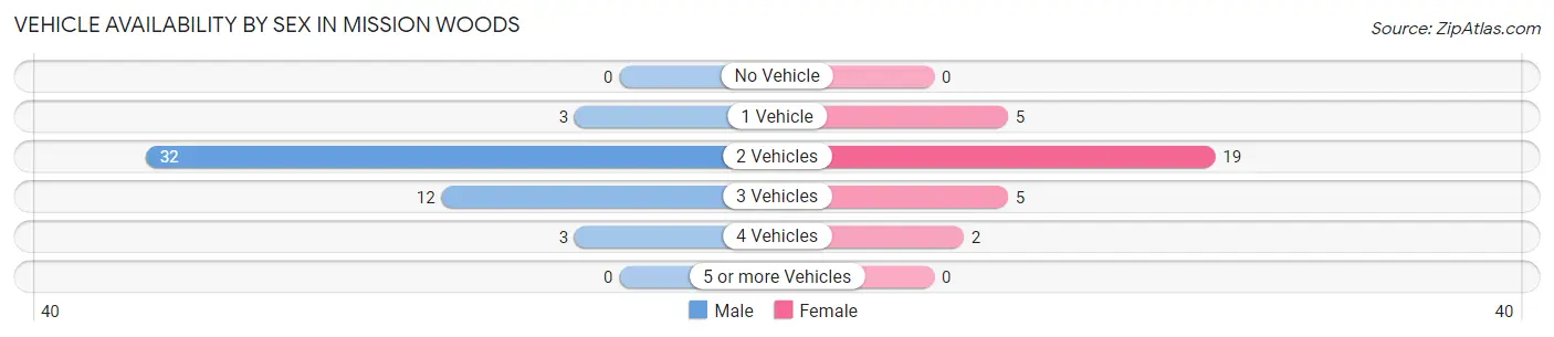 Vehicle Availability by Sex in Mission Woods