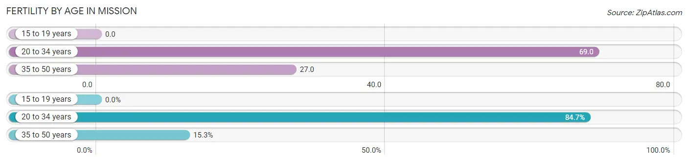 Female Fertility by Age in Mission