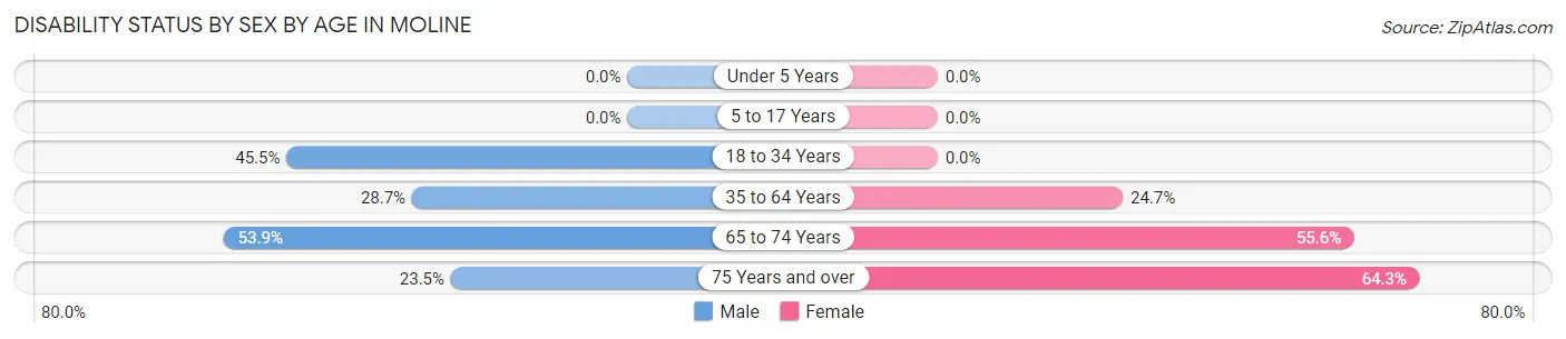 Disability Status by Sex by Age in Moline