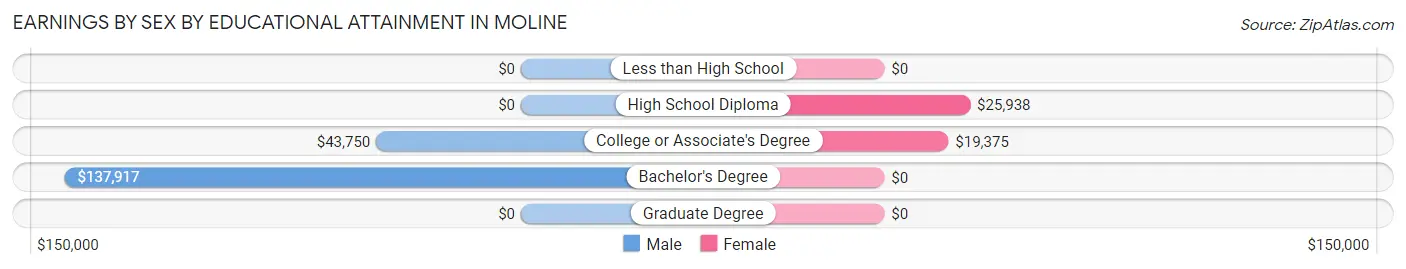 Earnings by Sex by Educational Attainment in Moline