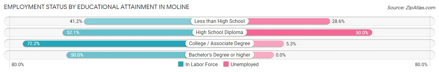 Employment Status by Educational Attainment in Moline