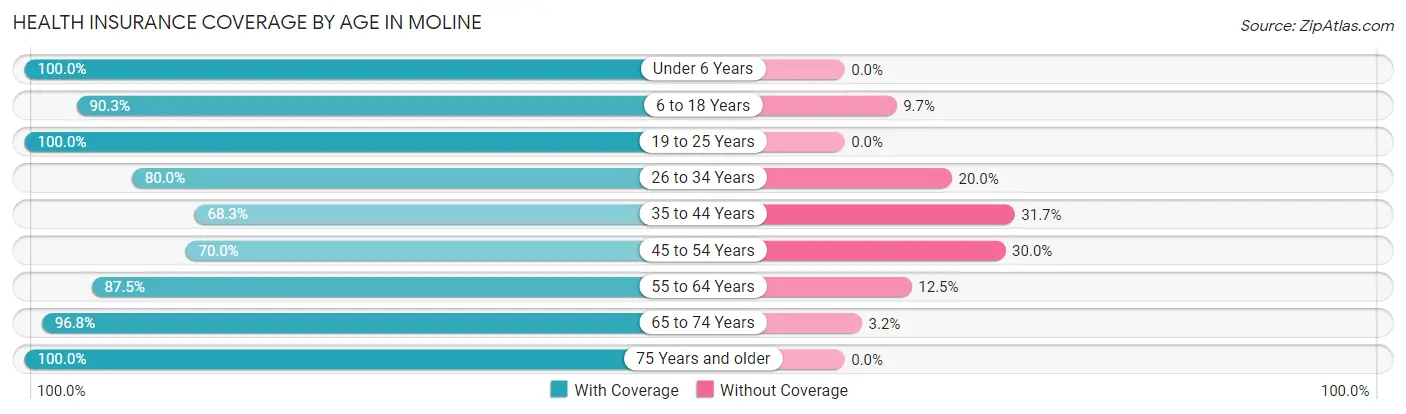 Health Insurance Coverage by Age in Moline