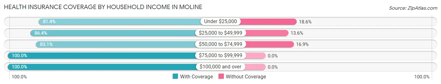 Health Insurance Coverage by Household Income in Moline