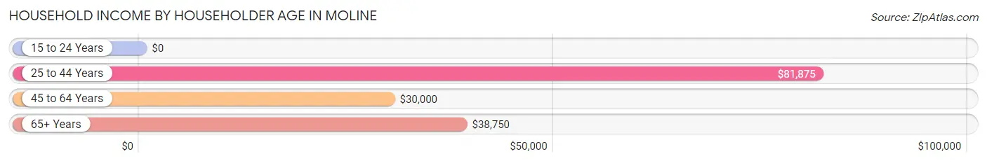 Household Income by Householder Age in Moline