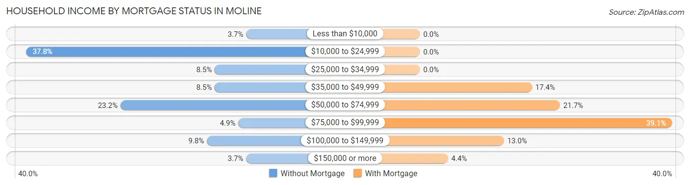 Household Income by Mortgage Status in Moline