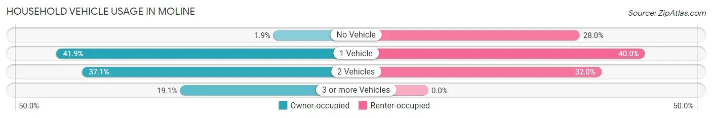 Household Vehicle Usage in Moline