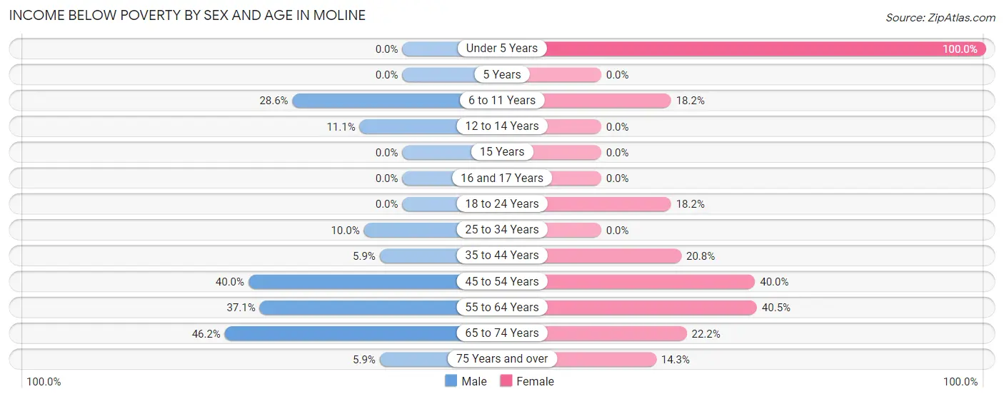 Income Below Poverty by Sex and Age in Moline