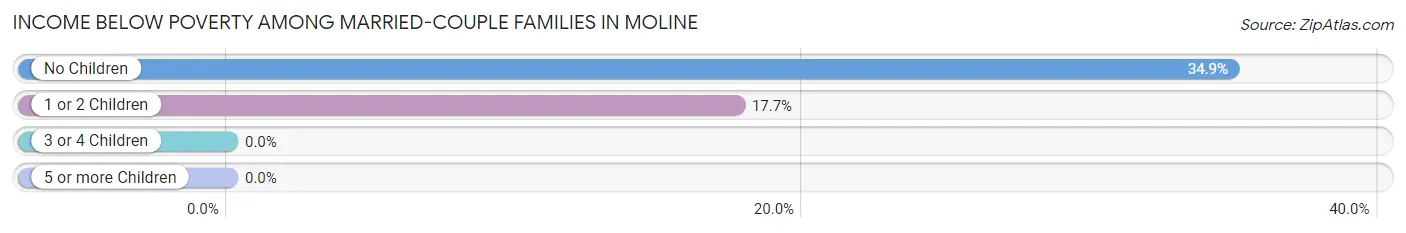 Income Below Poverty Among Married-Couple Families in Moline