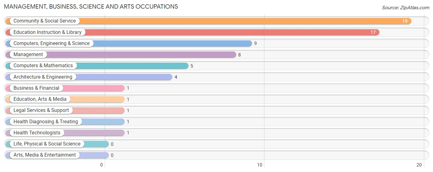 Management, Business, Science and Arts Occupations in Moline