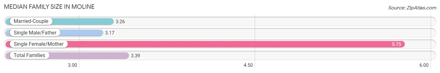 Median Family Size in Moline