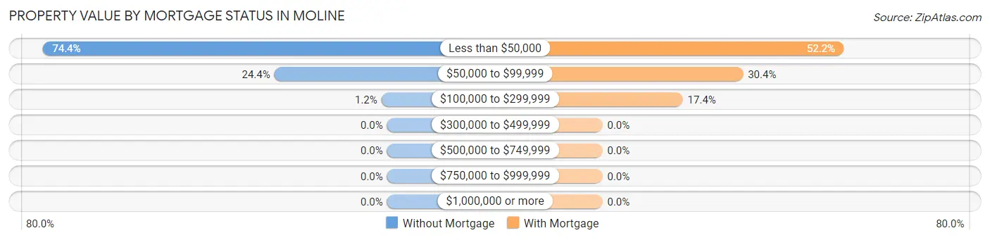 Property Value by Mortgage Status in Moline
