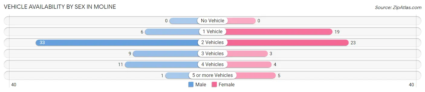 Vehicle Availability by Sex in Moline