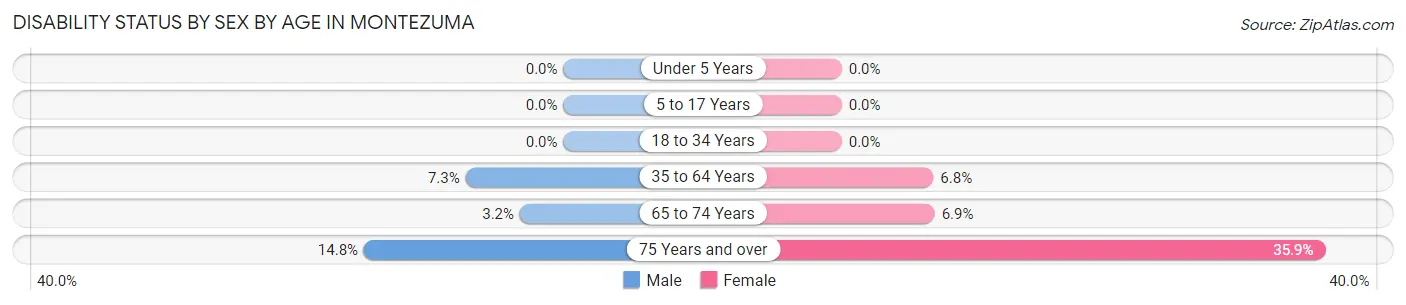 Disability Status by Sex by Age in Montezuma