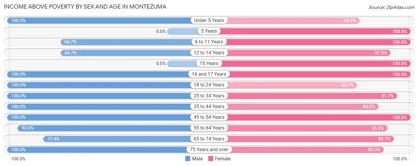 Income Above Poverty by Sex and Age in Montezuma