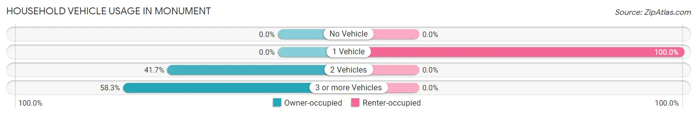 Household Vehicle Usage in Monument