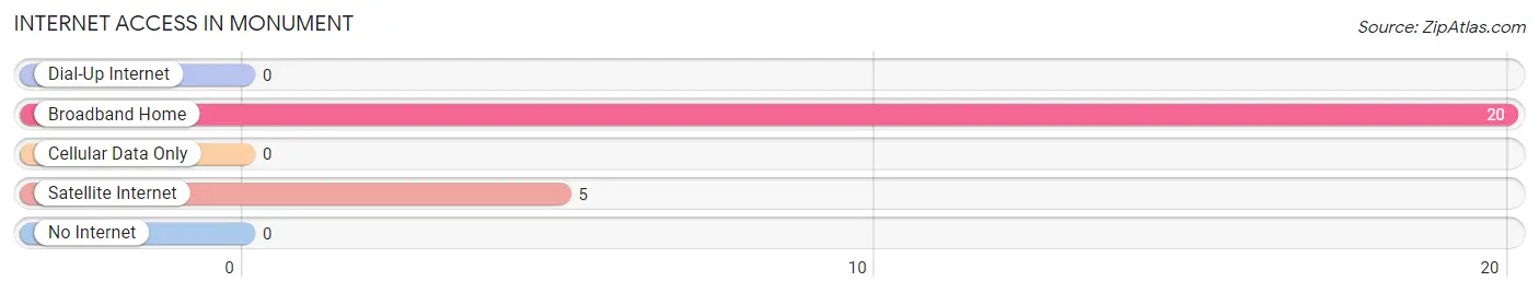 Internet Access in Monument