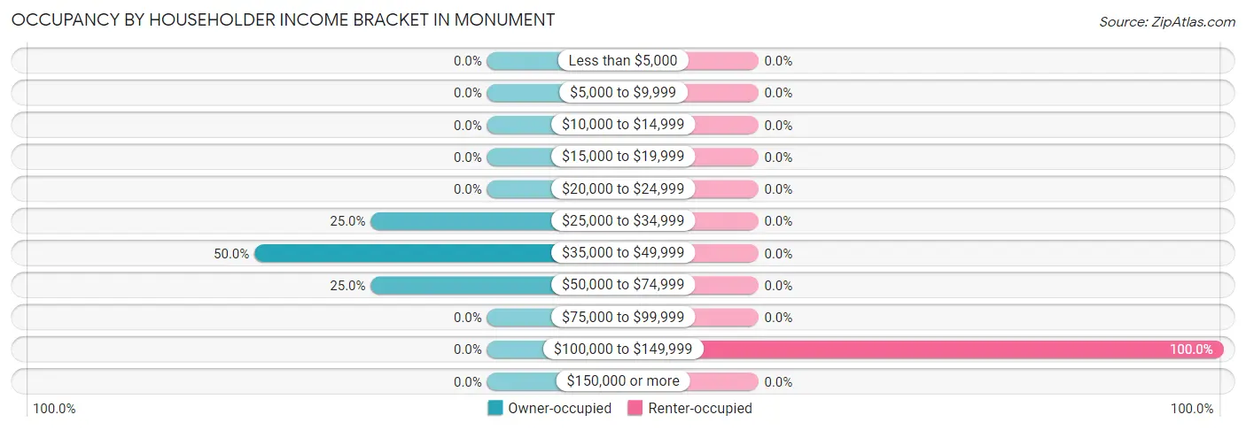 Occupancy by Householder Income Bracket in Monument