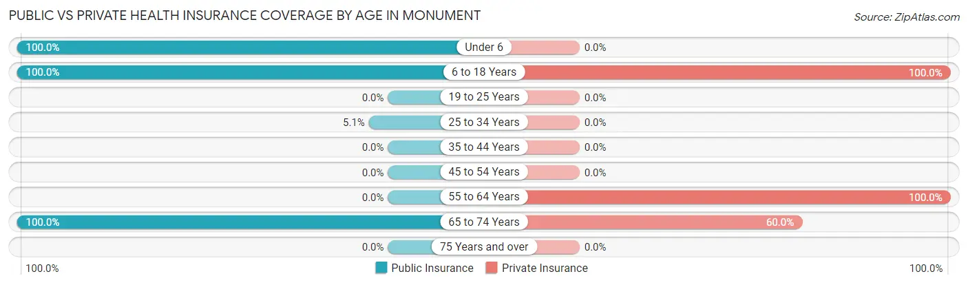 Public vs Private Health Insurance Coverage by Age in Monument