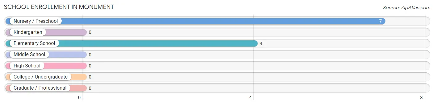 School Enrollment in Monument