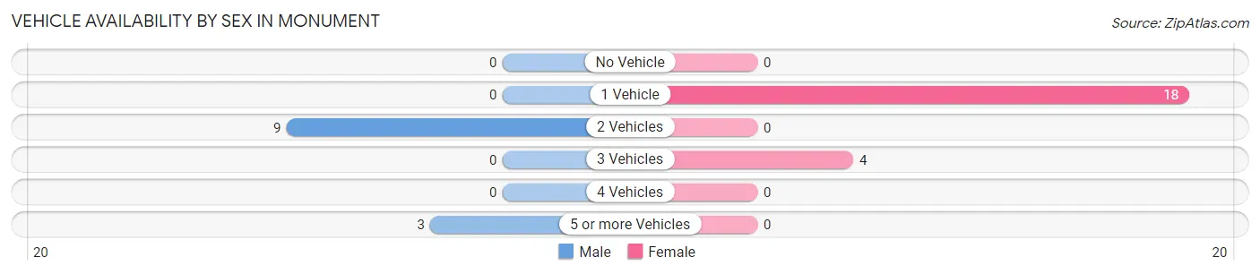 Vehicle Availability by Sex in Monument