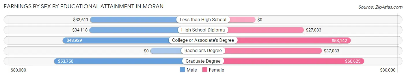 Earnings by Sex by Educational Attainment in Moran