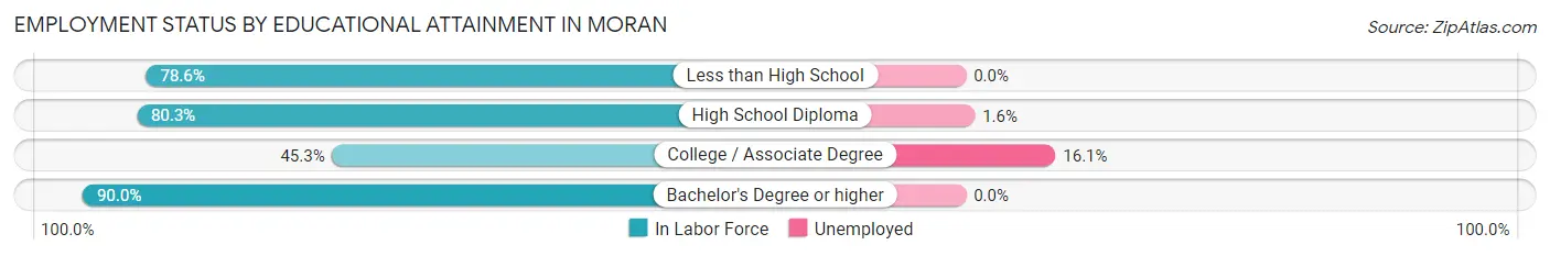 Employment Status by Educational Attainment in Moran