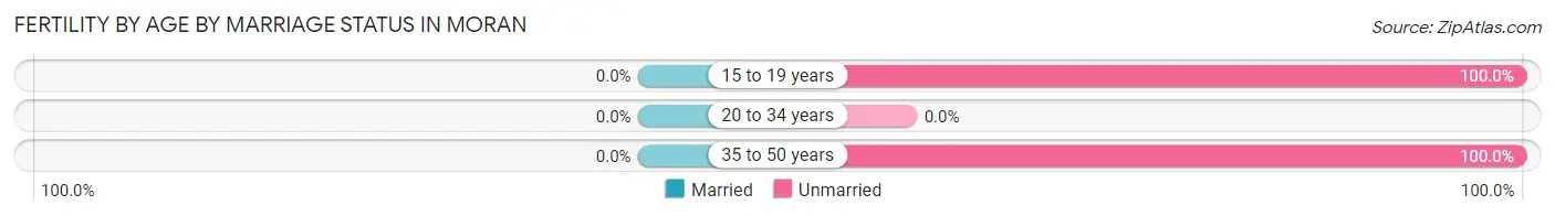 Female Fertility by Age by Marriage Status in Moran