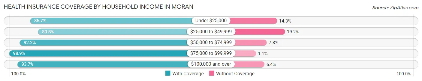 Health Insurance Coverage by Household Income in Moran