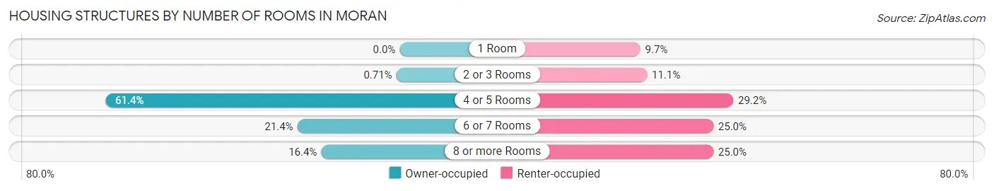 Housing Structures by Number of Rooms in Moran