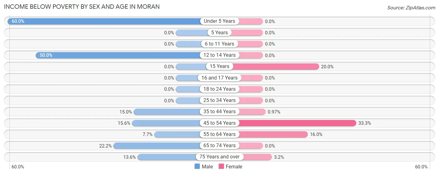 Income Below Poverty by Sex and Age in Moran
