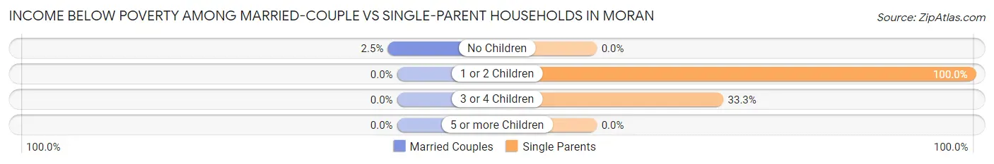 Income Below Poverty Among Married-Couple vs Single-Parent Households in Moran