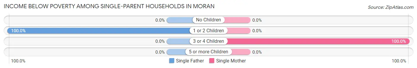Income Below Poverty Among Single-Parent Households in Moran