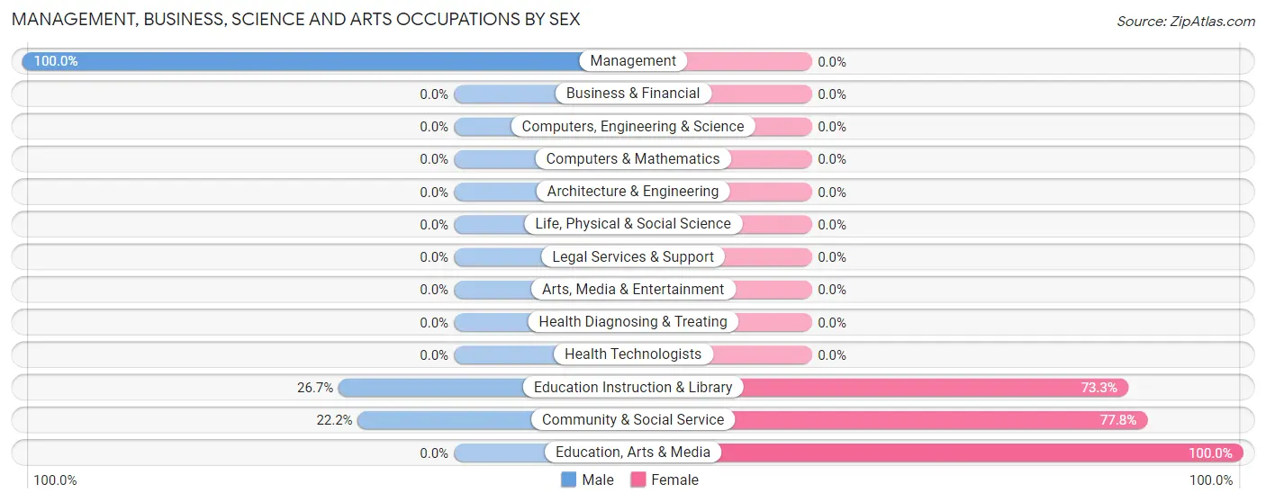 Management, Business, Science and Arts Occupations by Sex in Moran