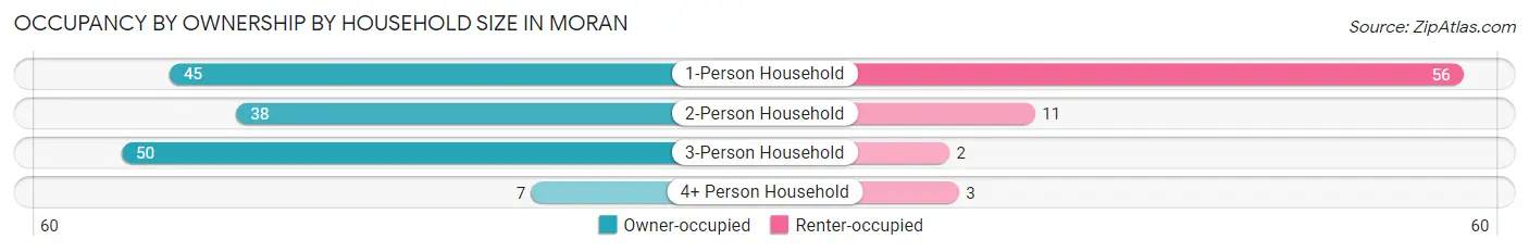 Occupancy by Ownership by Household Size in Moran