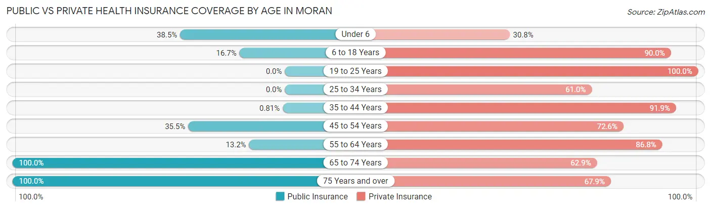 Public vs Private Health Insurance Coverage by Age in Moran