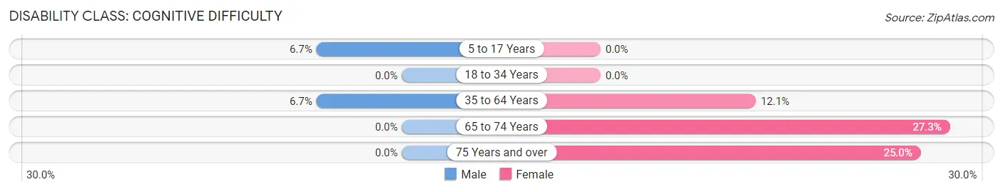 Disability in Morganville: <span>Cognitive Difficulty</span>