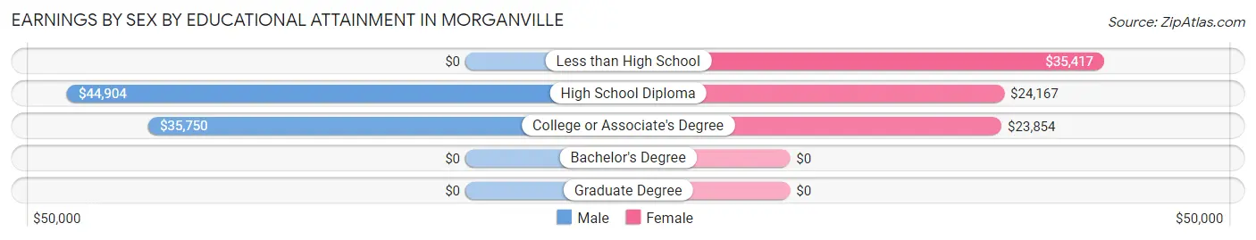 Earnings by Sex by Educational Attainment in Morganville