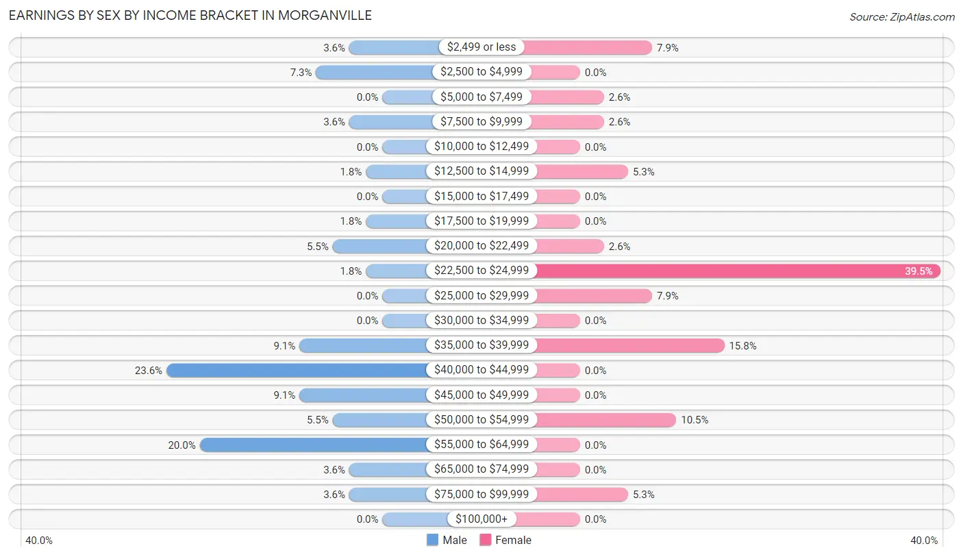 Earnings by Sex by Income Bracket in Morganville