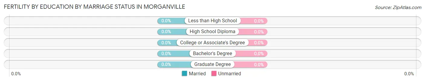 Female Fertility by Education by Marriage Status in Morganville